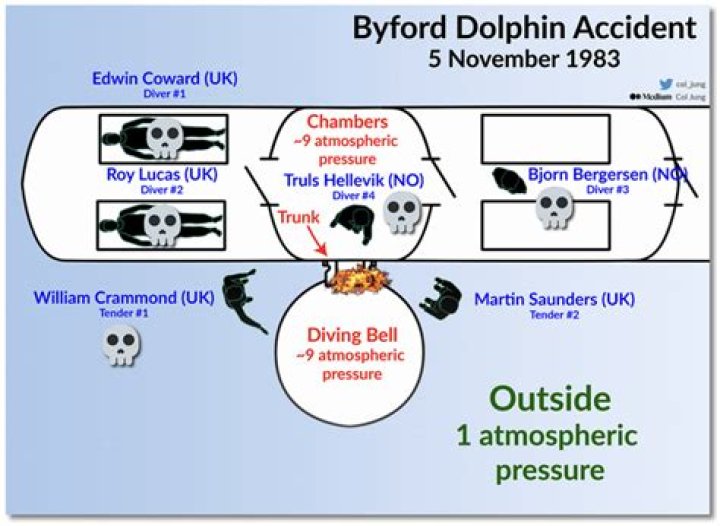 Byford Dolphin Incident: A Comprehensive Analysis of the Event That Shook the World