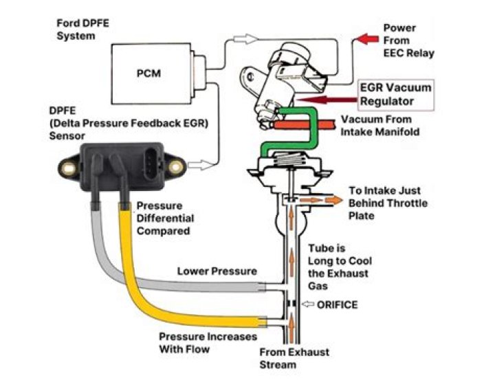 EGR Vacuum Solenoid: Understanding Its Function, Importance, and Troubleshooting