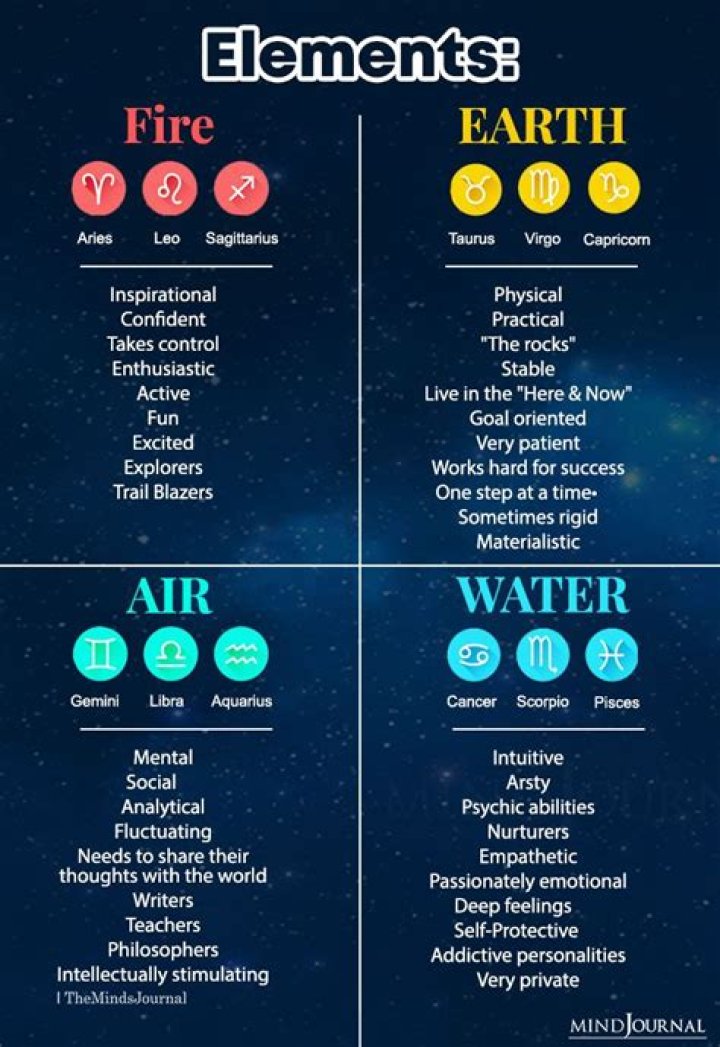 Exploring the Mystical Influence of Water, Air, Fire, and Earth Signs