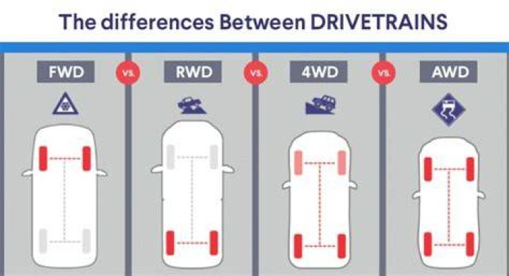 FWD vs AWD: Which Drivetrain is Right for Your Driving Needs?