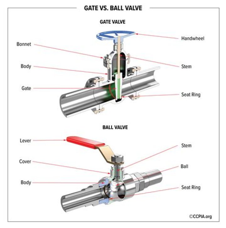 Gate vs Ball Valve: A Comprehensive Comparison and Analysis