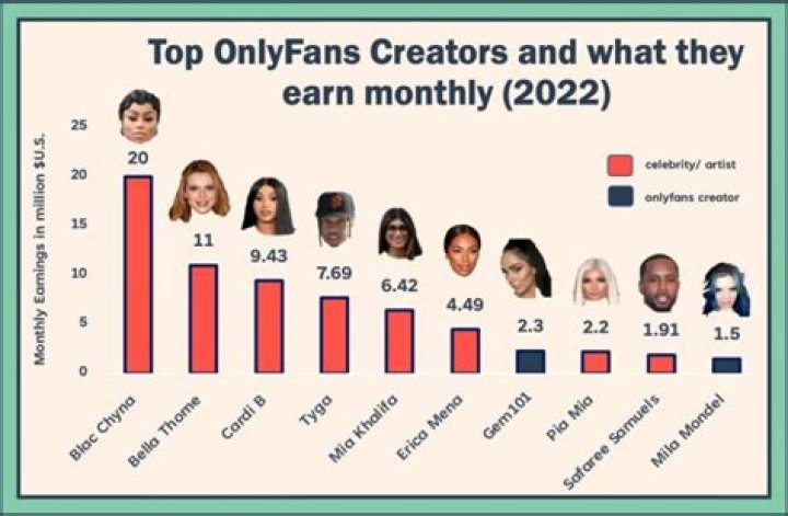 Most Paid OnlyFans Creators: A Deep Dive into Their Success Stories