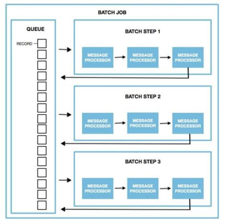 Remote IoT Batch Job Example: Revolutionizing Data Processing in the Digital Age