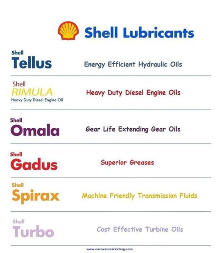 Understanding Lube Match Shell Shell Oil Selector: A Comprehensive Guide