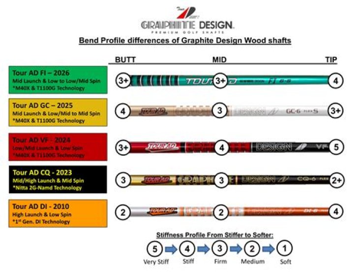 What Driver Shaft Does Kyle Berkshire Use: A Comprehensive Guide