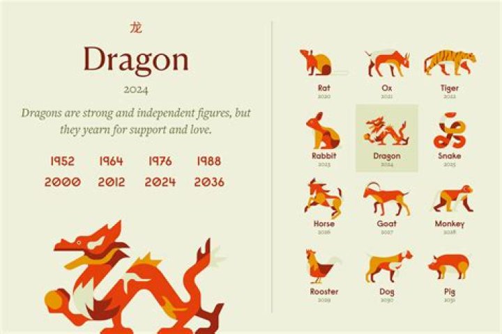 What Years Are Year of the Dragon: A Comprehensive Guide to This Auspicious Zodiac Sign